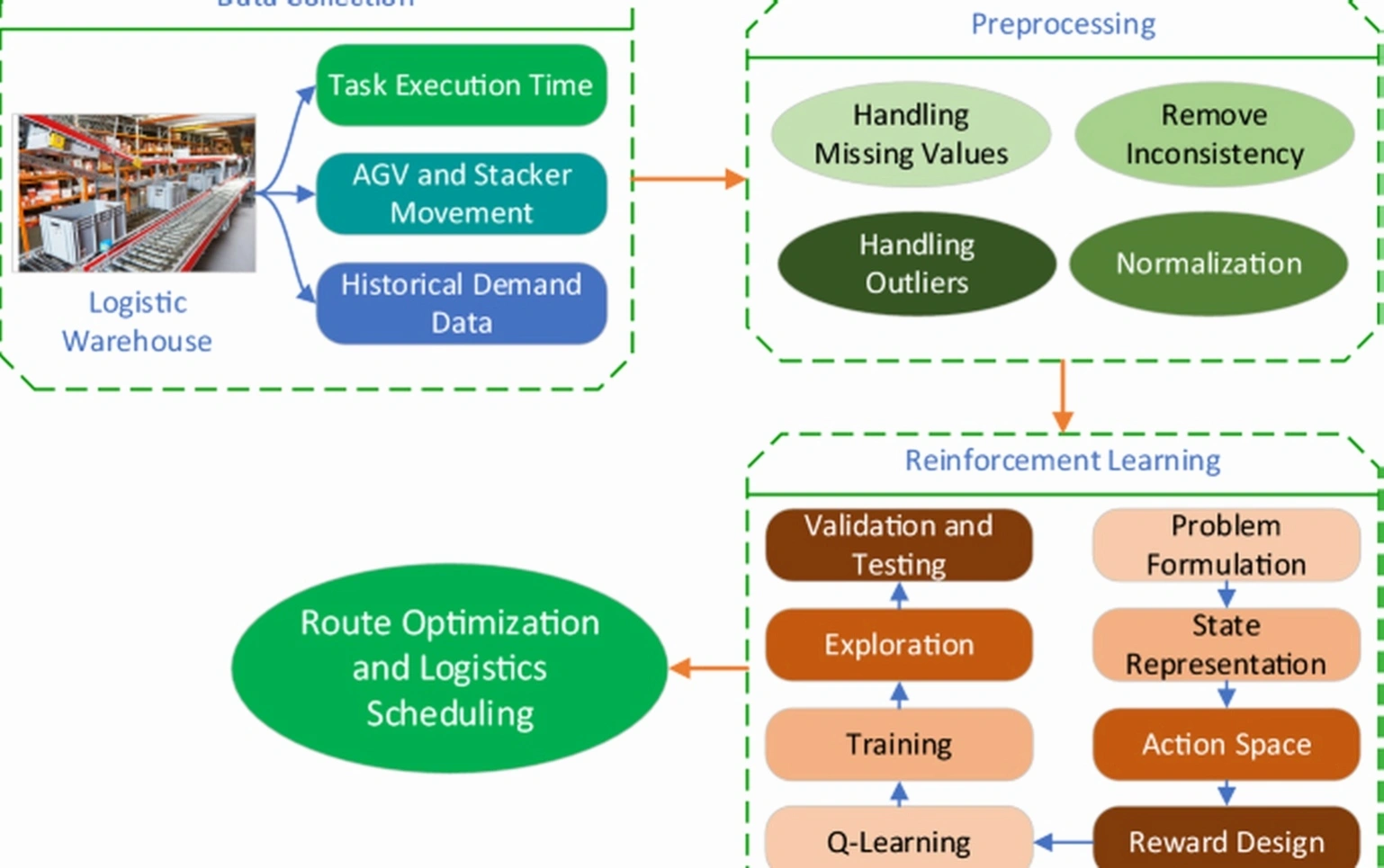Logistics optimization coaching session